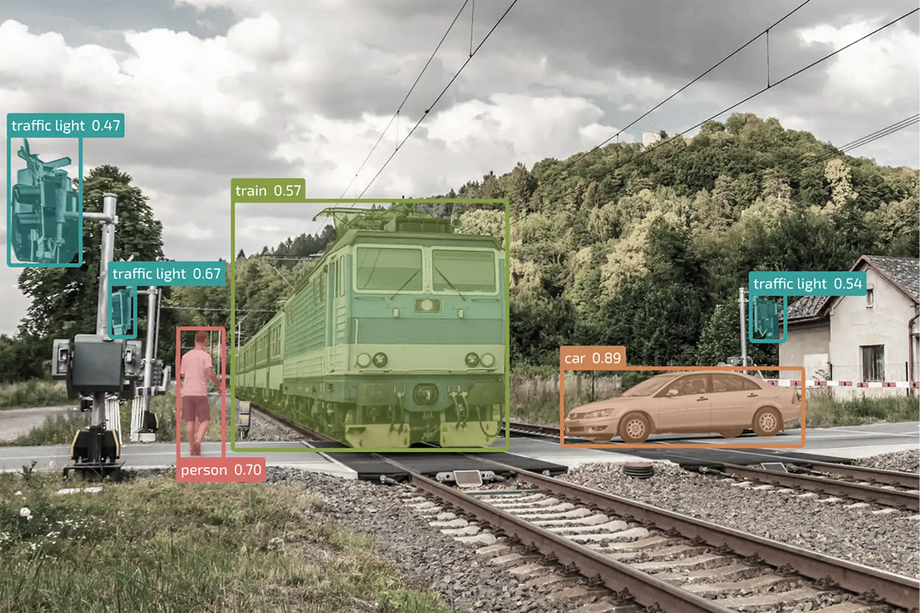 Railway crossing with AI-based anti-collision system identifying a train, person, car, and traffic lights